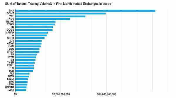 前三季度币安OKX等五大交易所新币表现如何?
